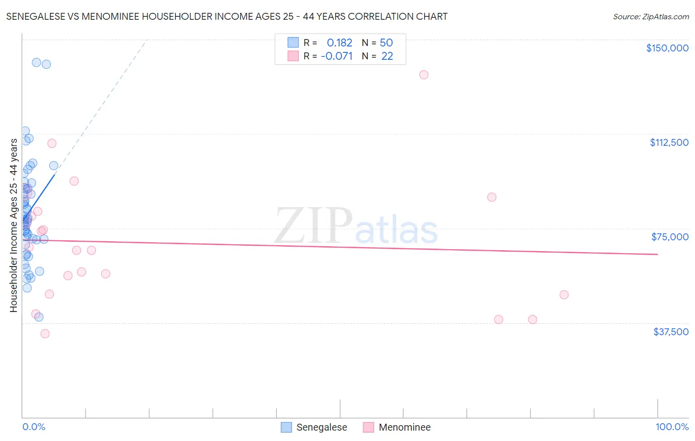 Senegalese vs Menominee Householder Income Ages 25 - 44 years