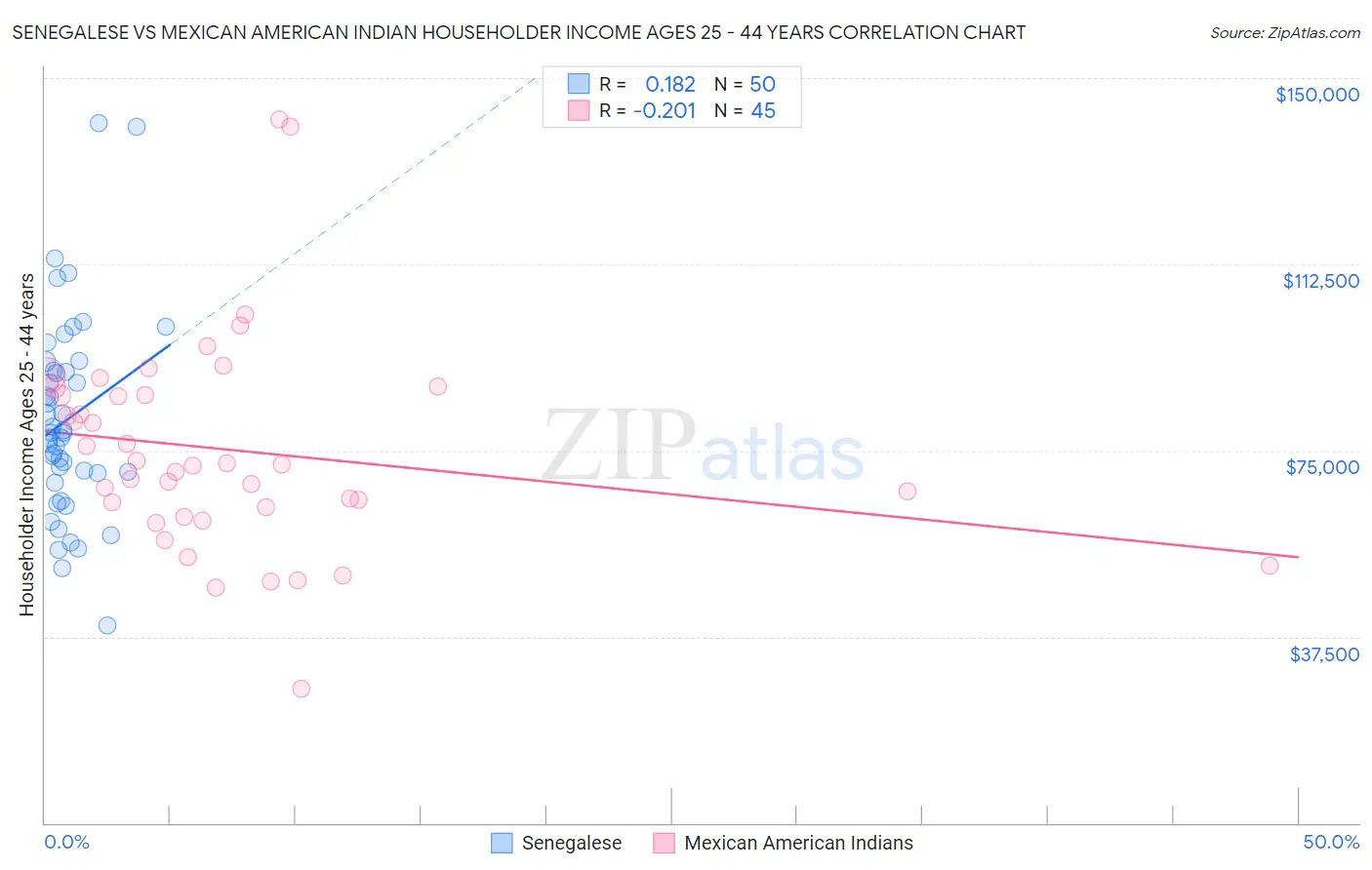 Senegalese vs Mexican American Indian Householder Income Ages 25 - 44 years