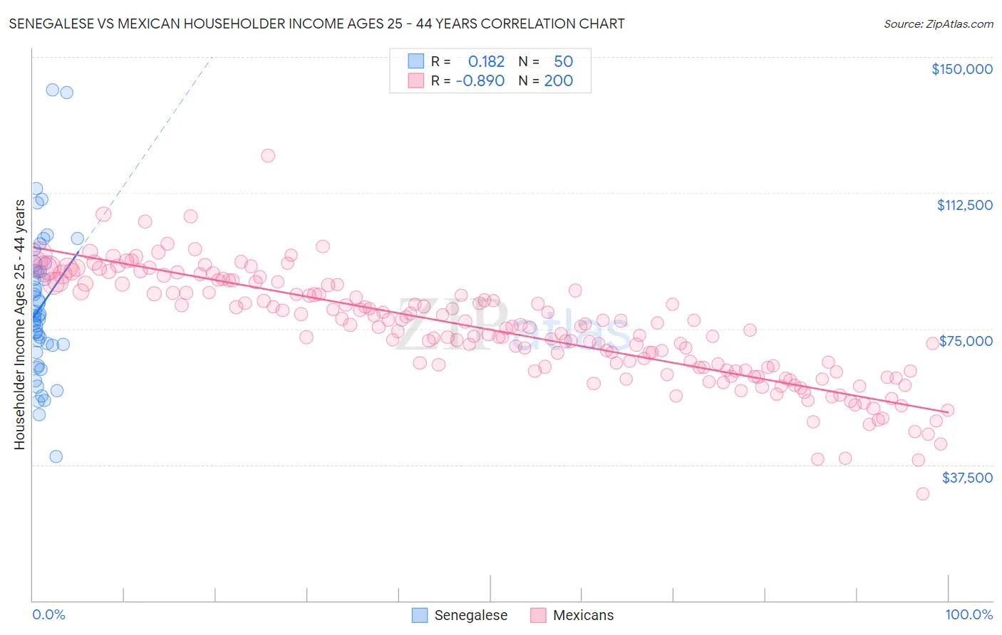 Senegalese vs Mexican Householder Income Ages 25 - 44 years