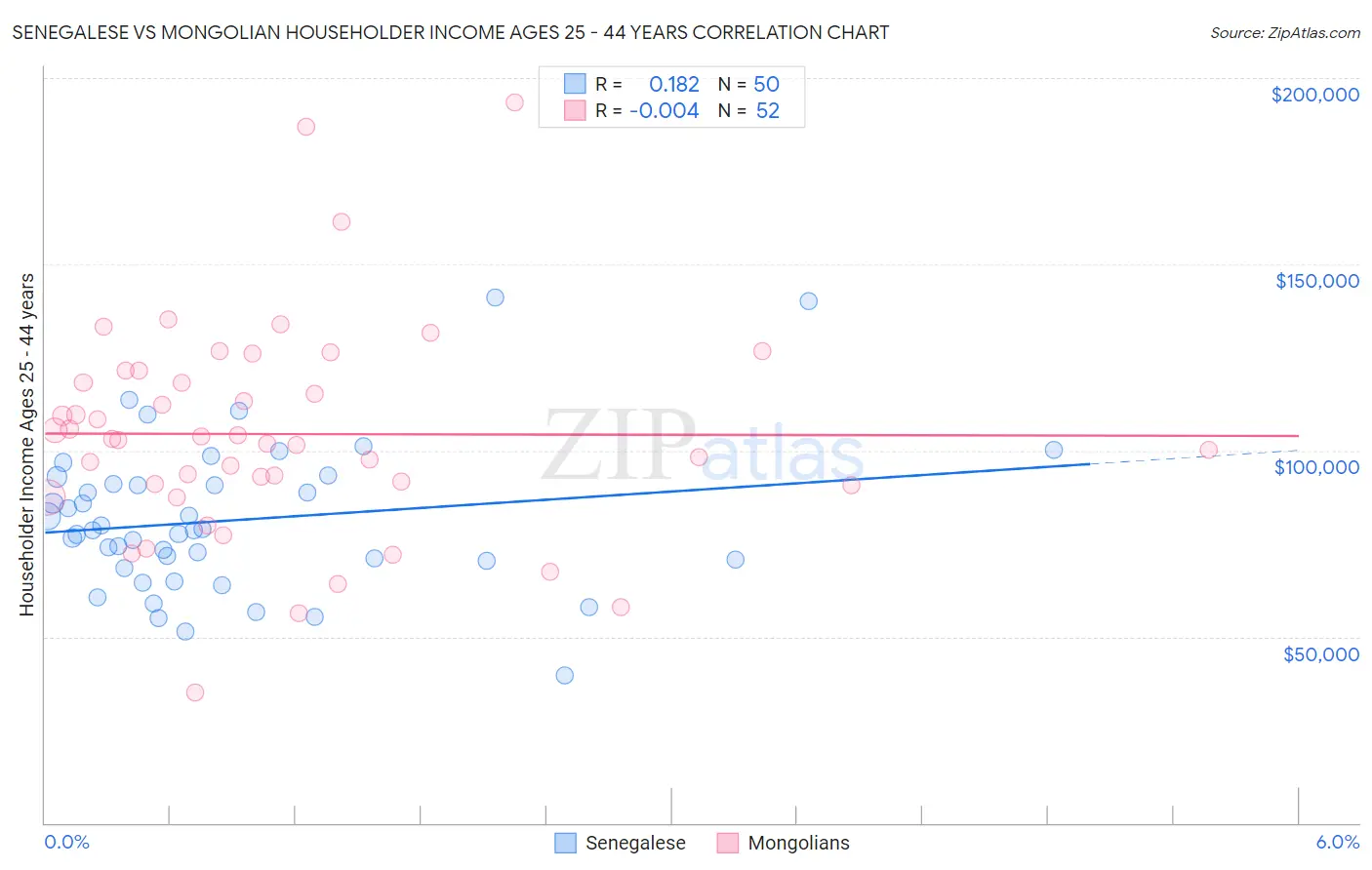 Senegalese vs Mongolian Householder Income Ages 25 - 44 years