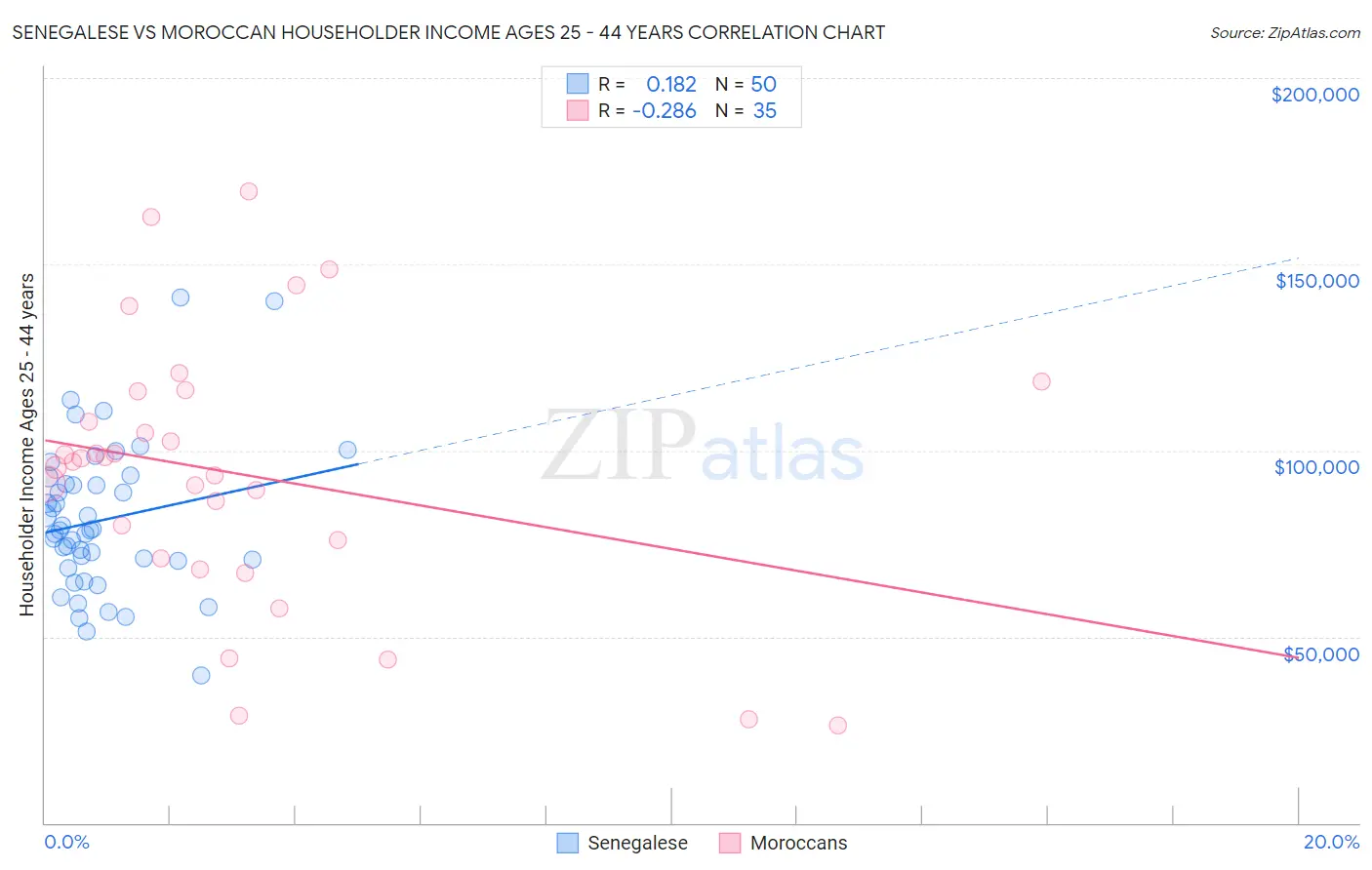 Senegalese vs Moroccan Householder Income Ages 25 - 44 years