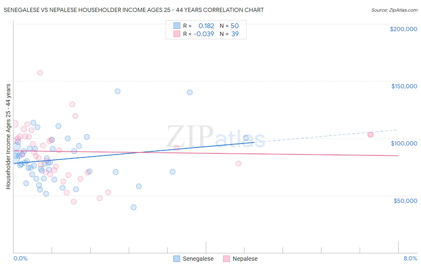 Senegalese vs Nepalese Householder Income Ages 25 - 44 years