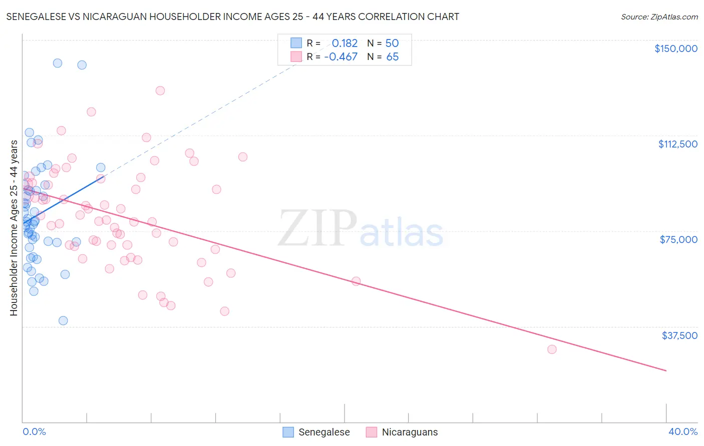 Senegalese vs Nicaraguan Householder Income Ages 25 - 44 years