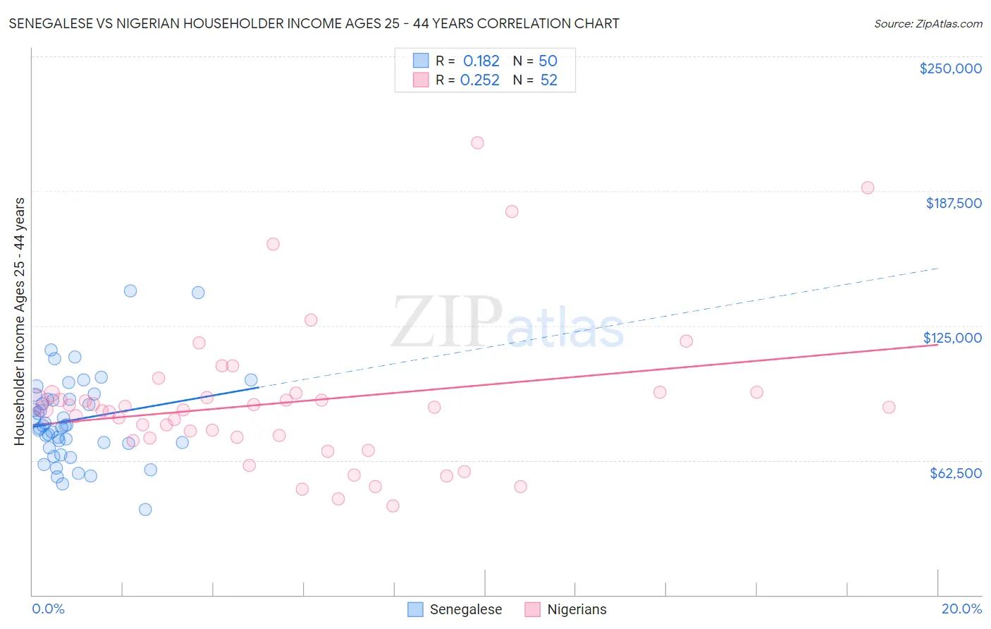 Senegalese vs Nigerian Householder Income Ages 25 - 44 years