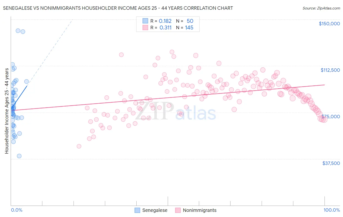 Senegalese vs Nonimmigrants Householder Income Ages 25 - 44 years