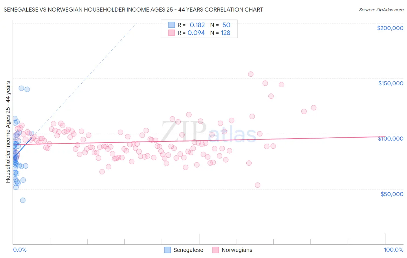 Senegalese vs Norwegian Householder Income Ages 25 - 44 years