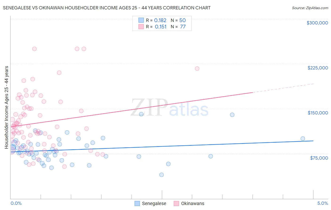 Senegalese vs Okinawan Householder Income Ages 25 - 44 years