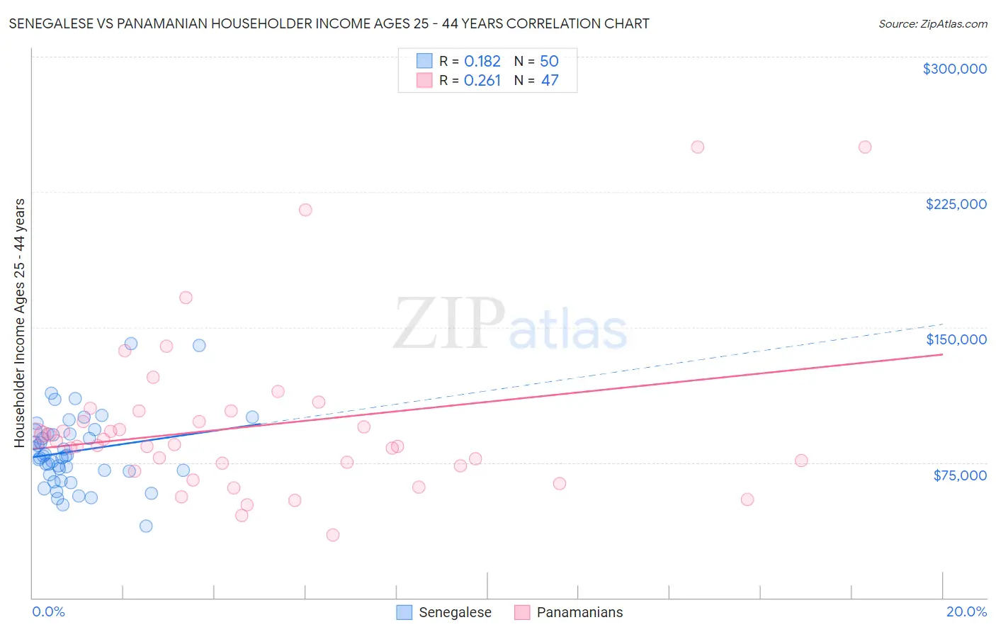 Senegalese vs Panamanian Householder Income Ages 25 - 44 years