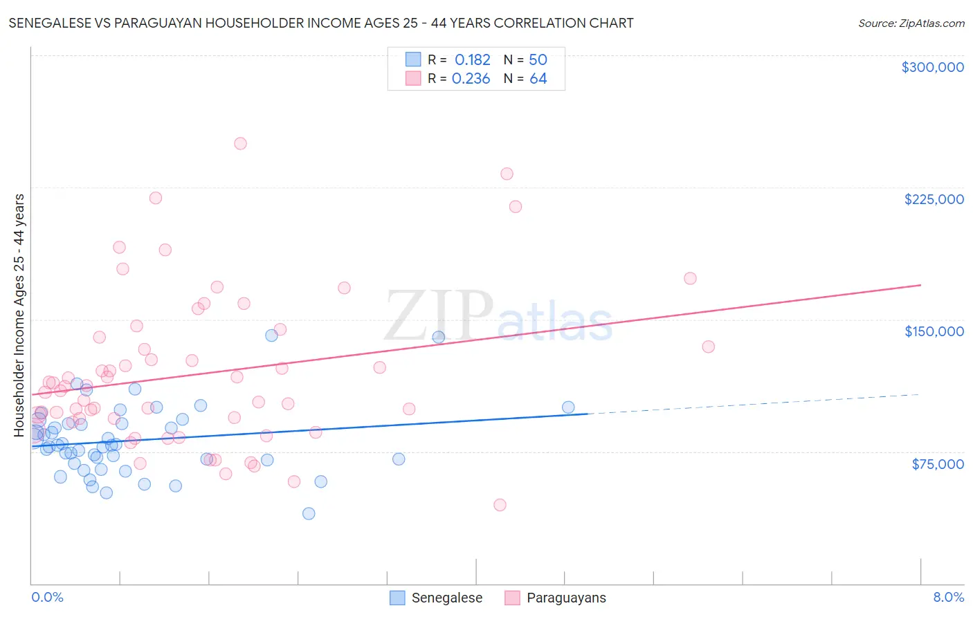 Senegalese vs Paraguayan Householder Income Ages 25 - 44 years