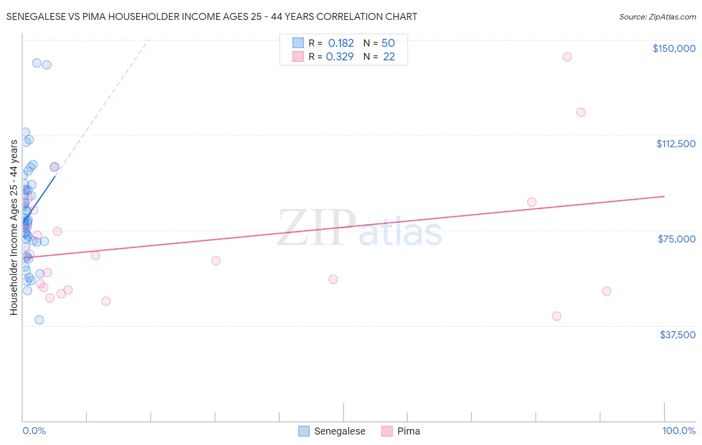 Senegalese vs Pima Householder Income Ages 25 - 44 years