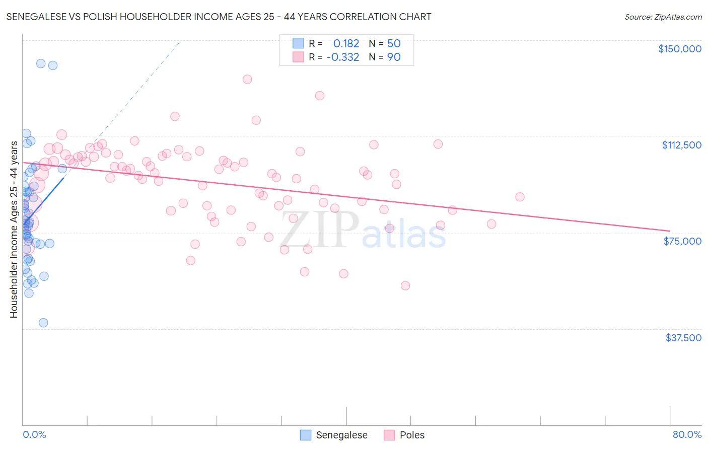 Senegalese vs Polish Householder Income Ages 25 - 44 years