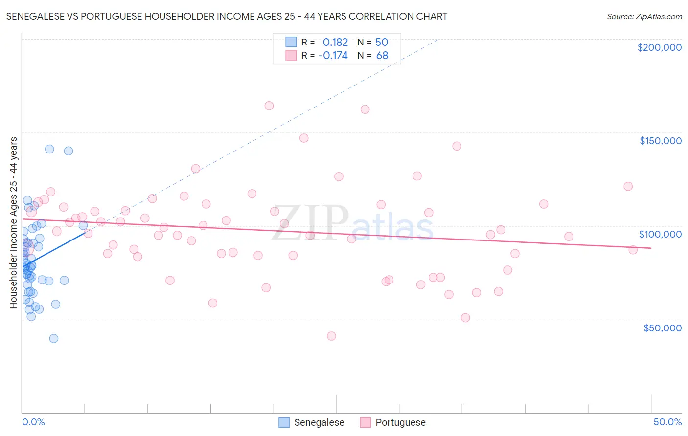 Senegalese vs Portuguese Householder Income Ages 25 - 44 years