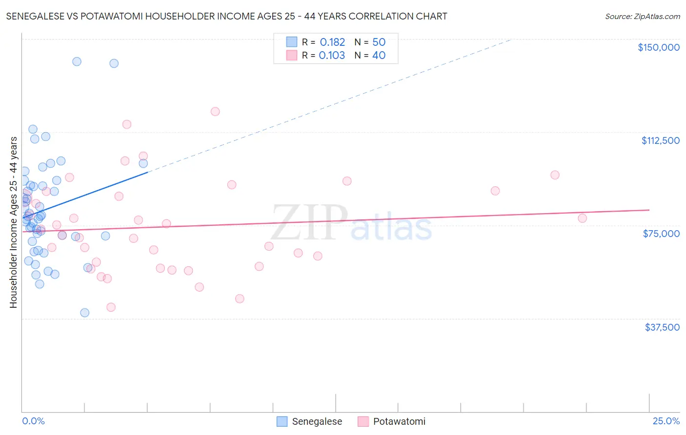 Senegalese vs Potawatomi Householder Income Ages 25 - 44 years