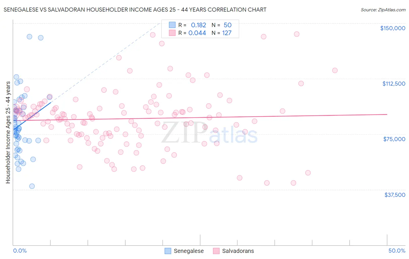 Senegalese vs Salvadoran Householder Income Ages 25 - 44 years