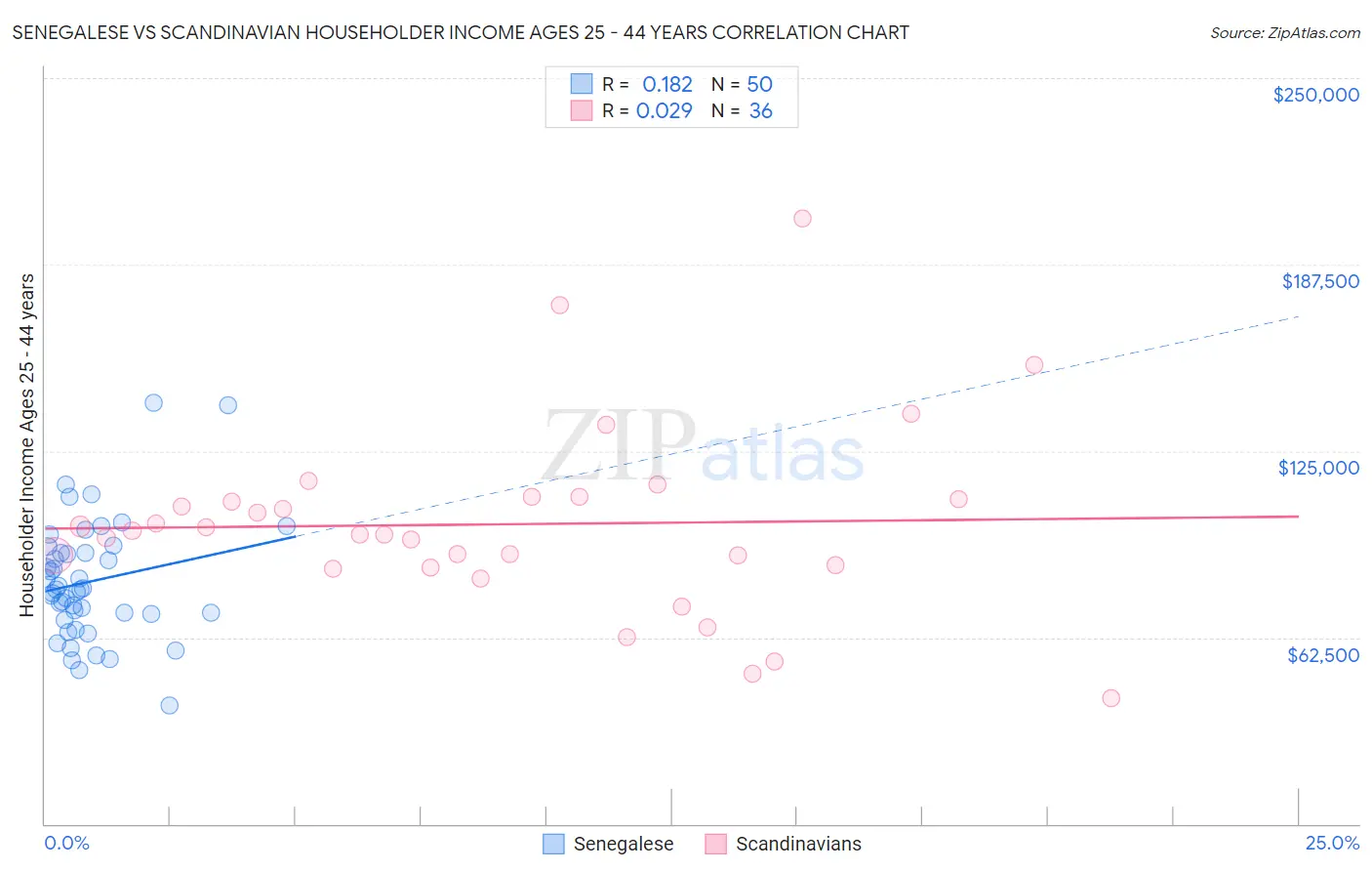 Senegalese vs Scandinavian Householder Income Ages 25 - 44 years