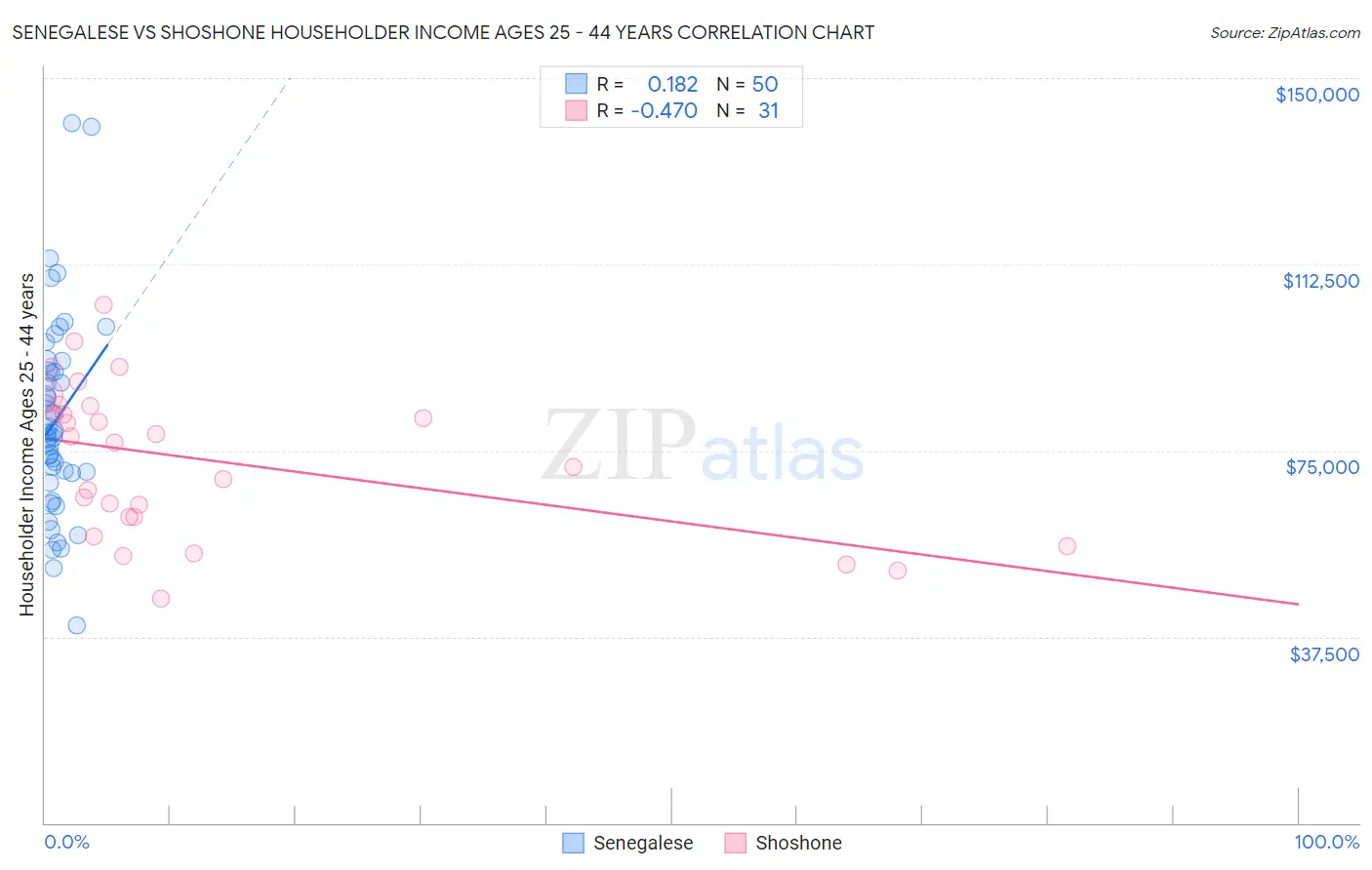 Senegalese vs Shoshone Householder Income Ages 25 - 44 years