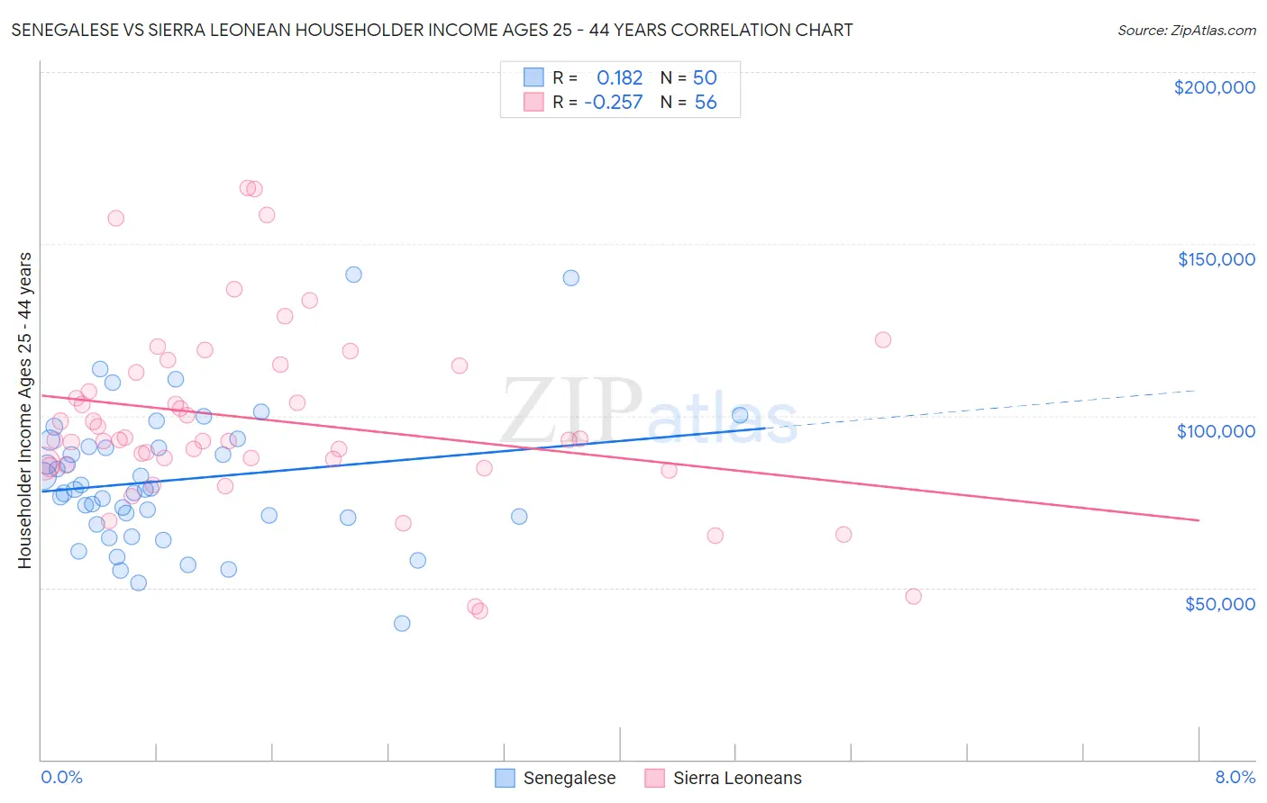Senegalese vs Sierra Leonean Householder Income Ages 25 - 44 years