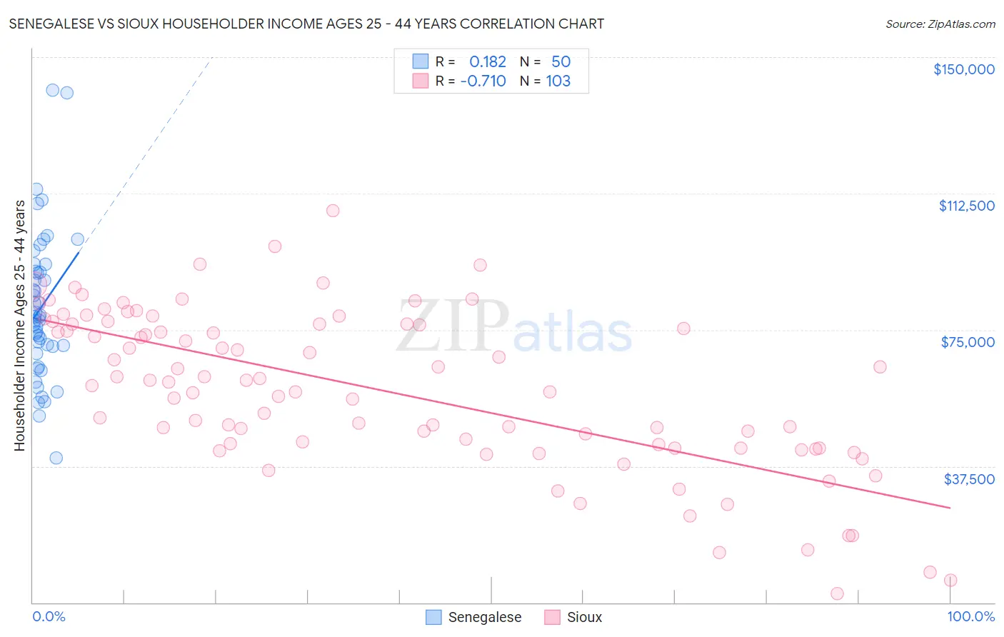 Senegalese vs Sioux Householder Income Ages 25 - 44 years