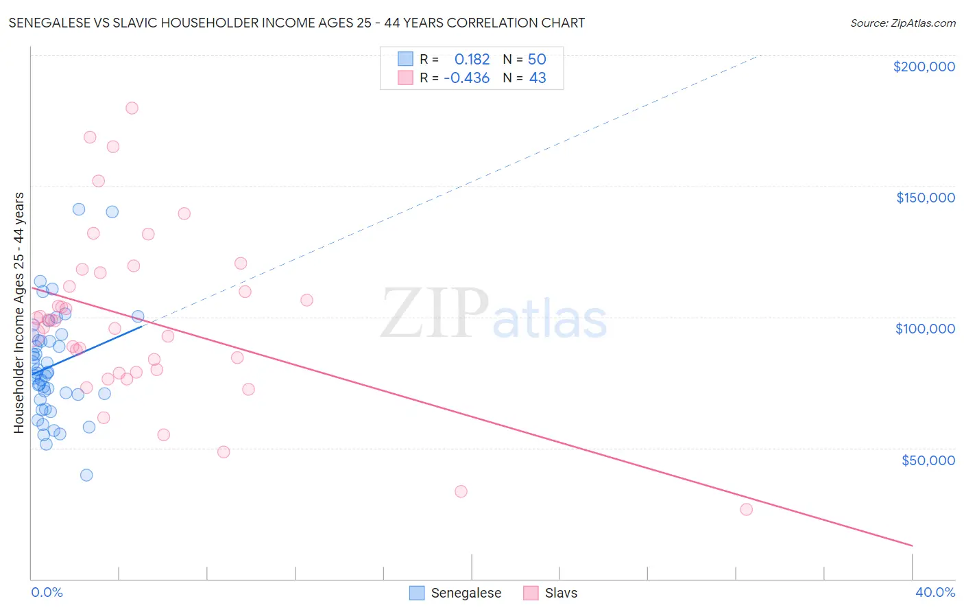 Senegalese vs Slavic Householder Income Ages 25 - 44 years
