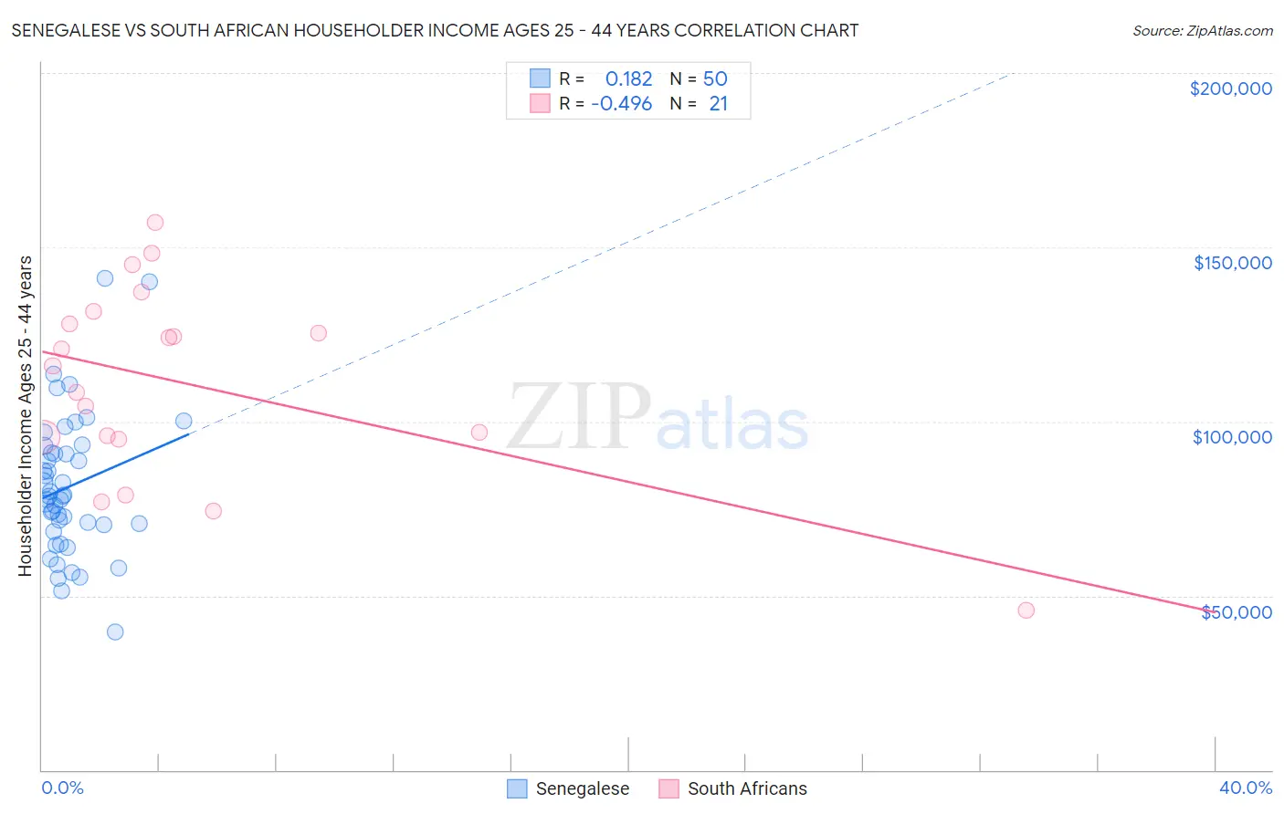 Senegalese vs South African Householder Income Ages 25 - 44 years