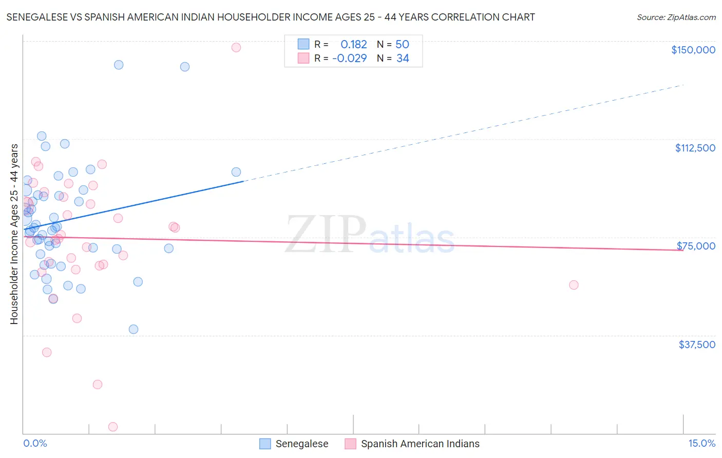 Senegalese vs Spanish American Indian Householder Income Ages 25 - 44 years