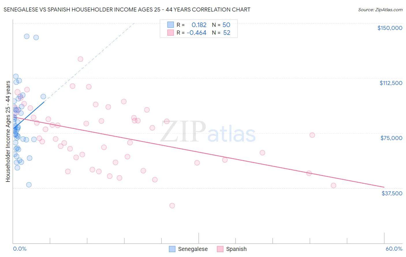 Senegalese vs Spanish Householder Income Ages 25 - 44 years