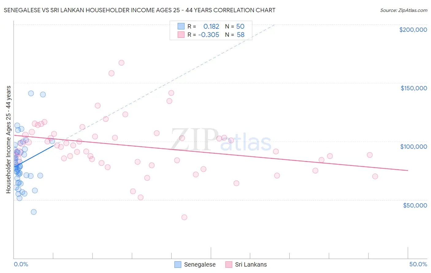 Senegalese vs Sri Lankan Householder Income Ages 25 - 44 years