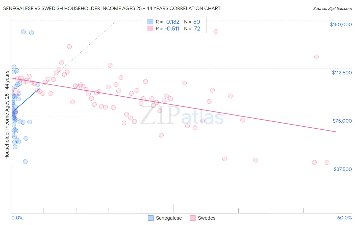Senegalese vs Swedish Householder Income Ages 25 - 44 years