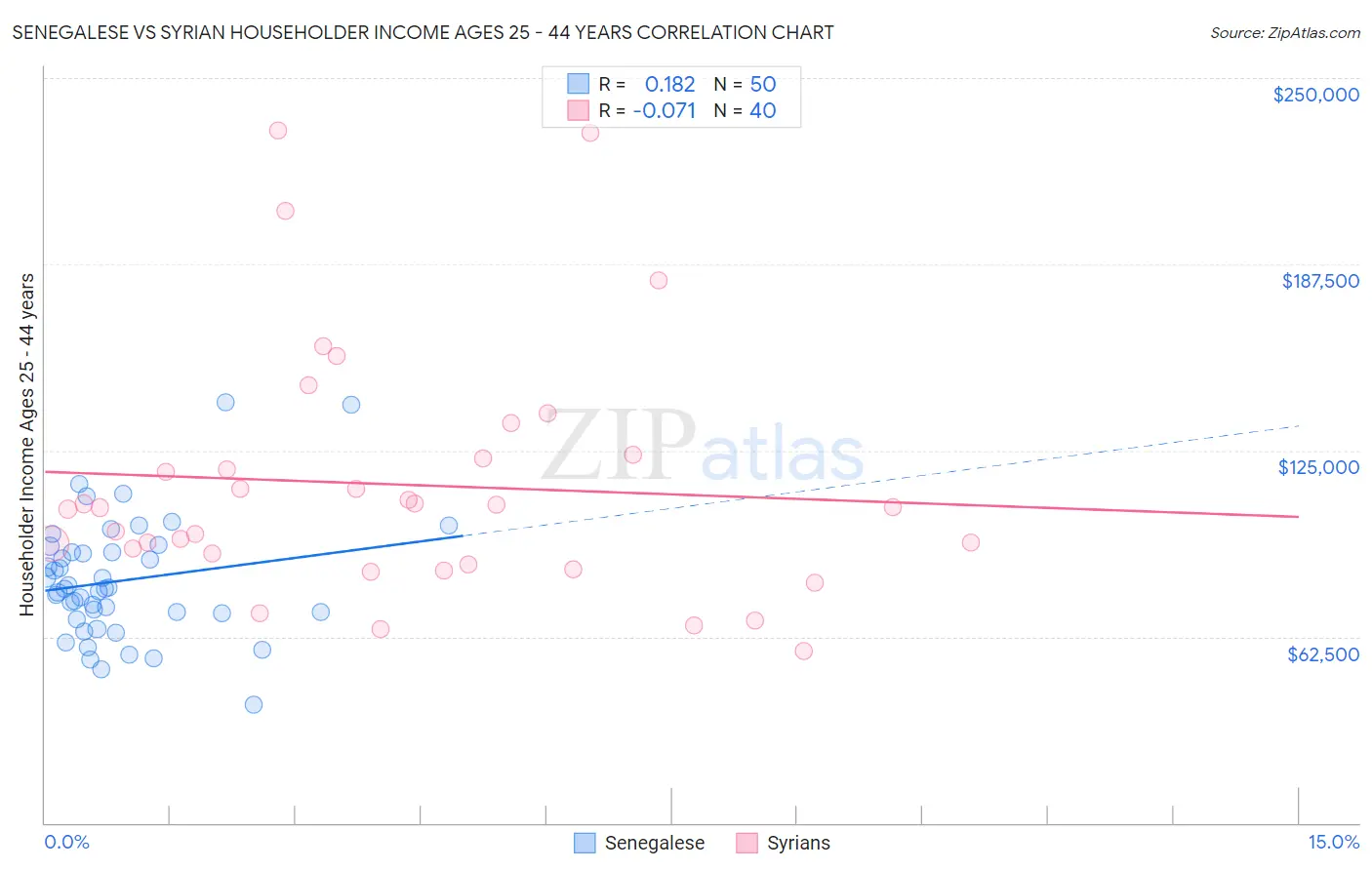 Senegalese vs Syrian Householder Income Ages 25 - 44 years
