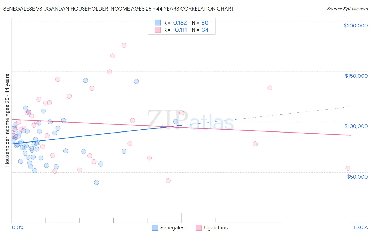 Senegalese vs Ugandan Householder Income Ages 25 - 44 years