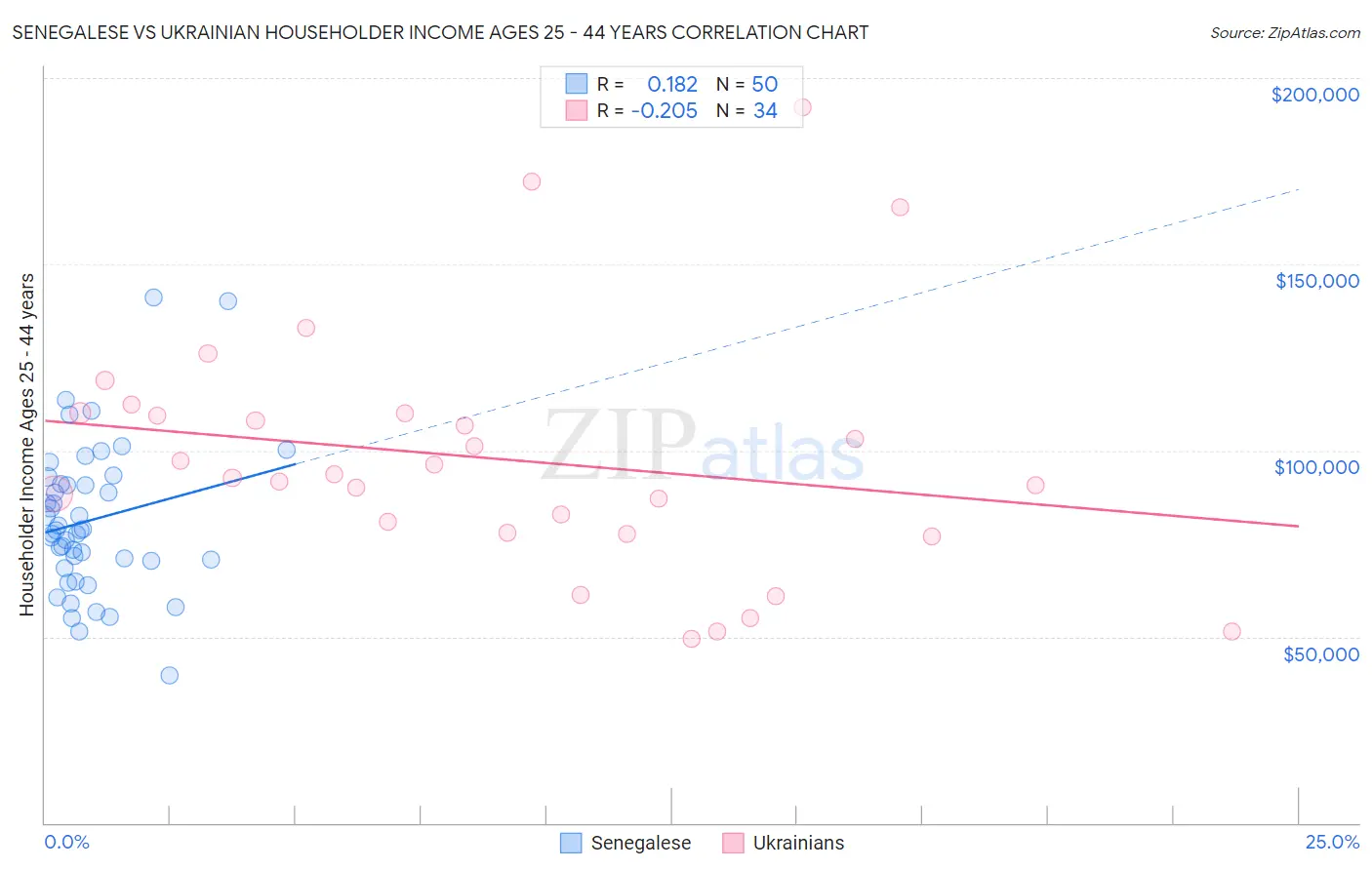 Senegalese vs Ukrainian Householder Income Ages 25 - 44 years
