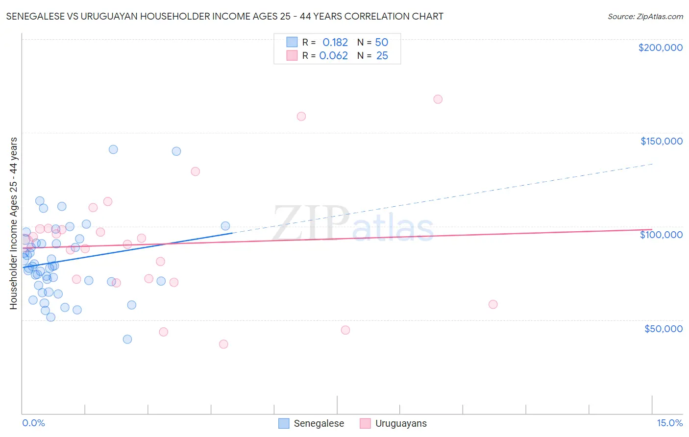 Senegalese vs Uruguayan Householder Income Ages 25 - 44 years