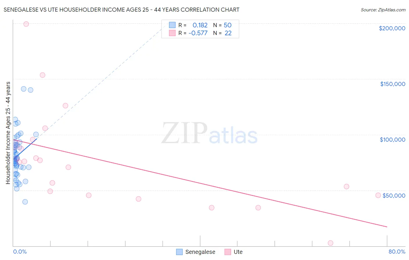 Senegalese vs Ute Householder Income Ages 25 - 44 years