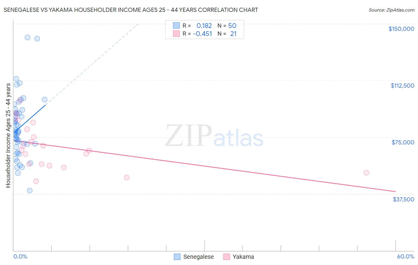 Senegalese vs Yakama Householder Income Ages 25 - 44 years