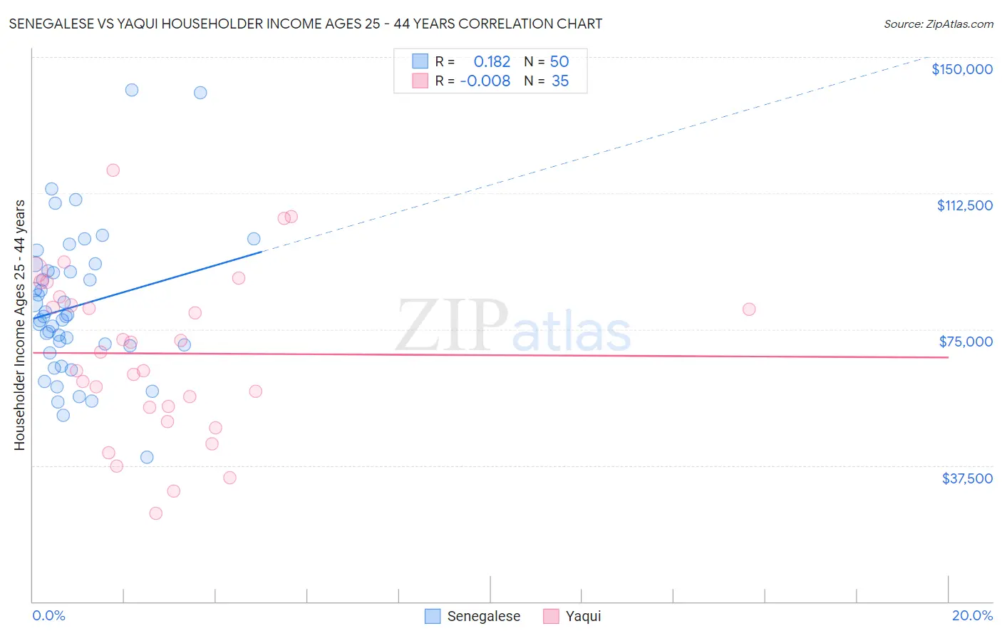 Senegalese vs Yaqui Householder Income Ages 25 - 44 years