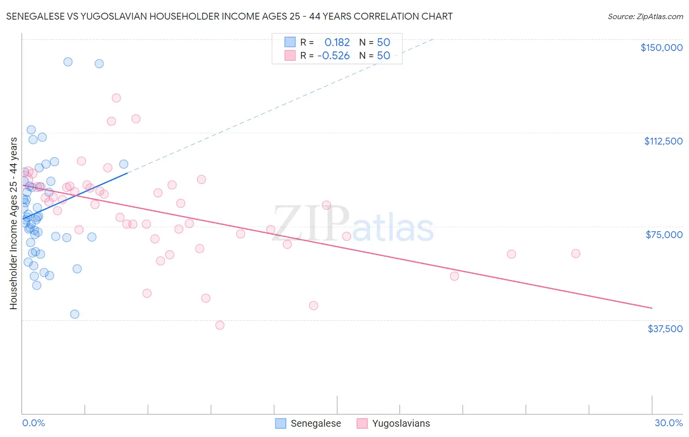 Senegalese vs Yugoslavian Householder Income Ages 25 - 44 years
