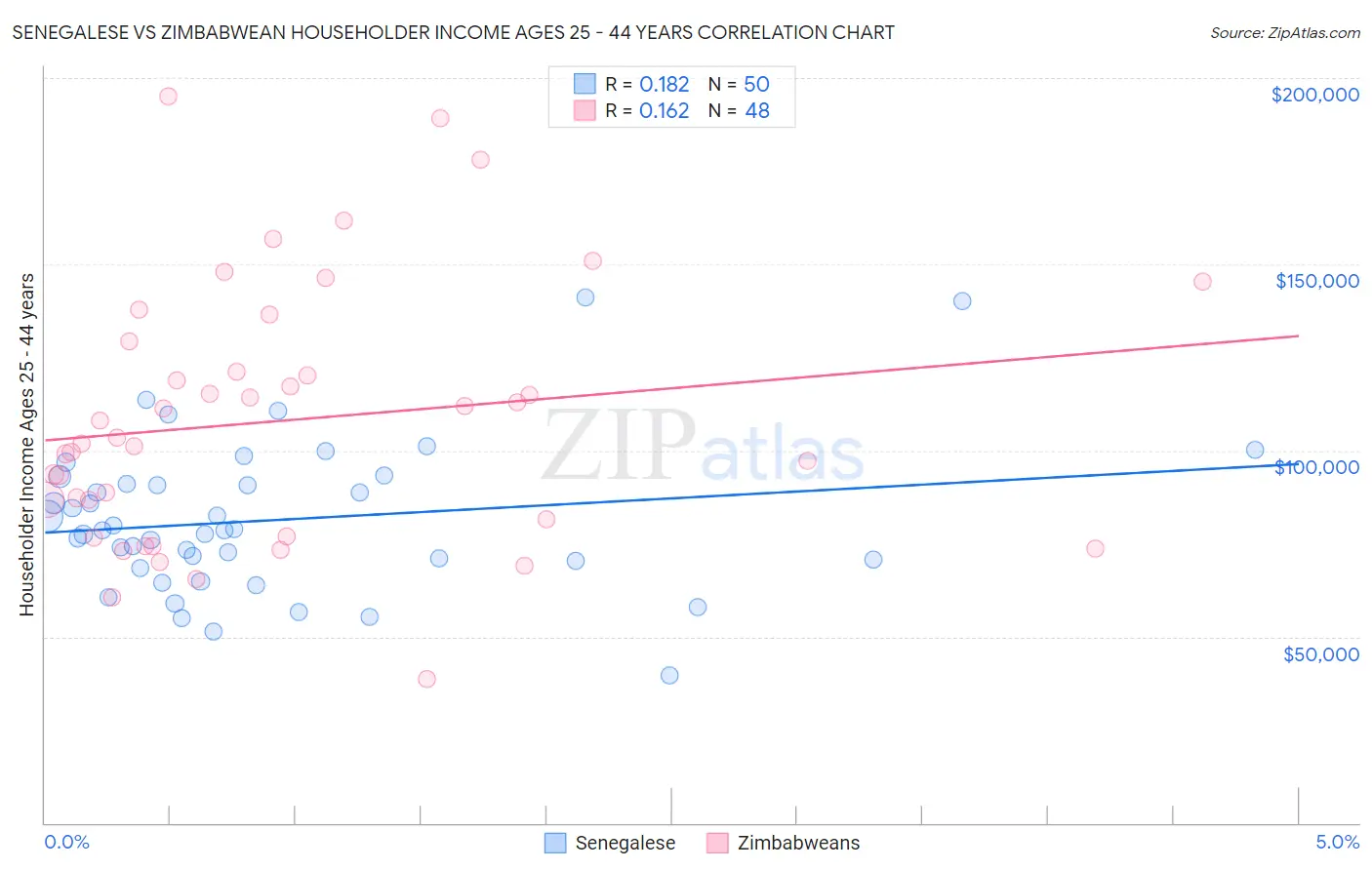 Senegalese vs Zimbabwean Householder Income Ages 25 - 44 years