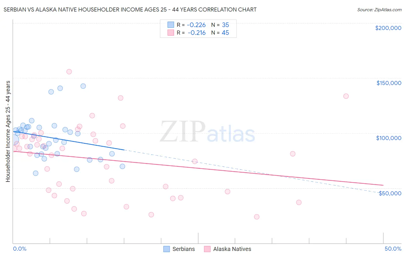 Serbian vs Alaska Native Householder Income Ages 25 - 44 years