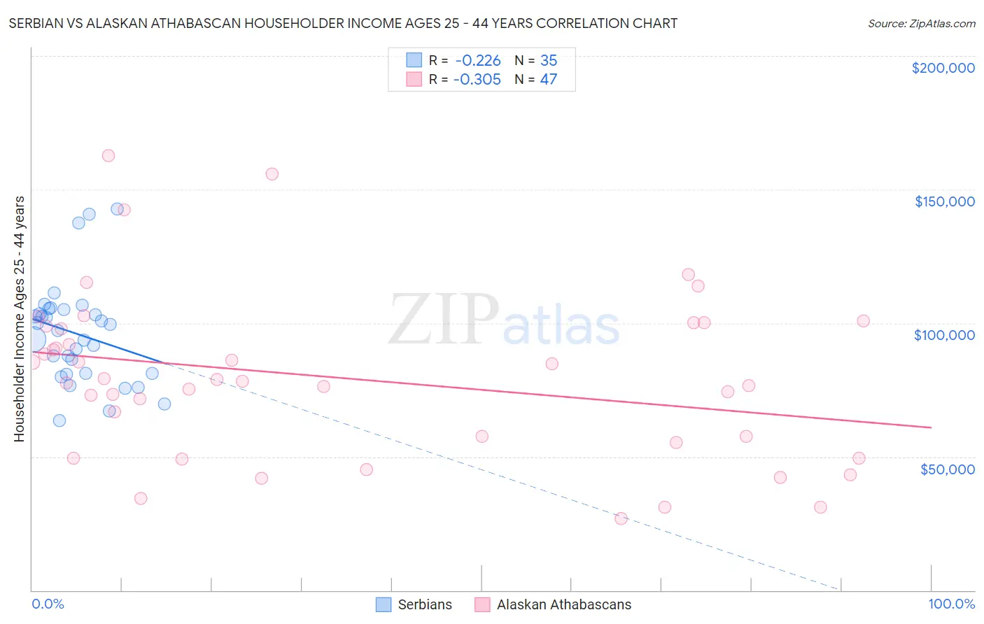 Serbian vs Alaskan Athabascan Householder Income Ages 25 - 44 years