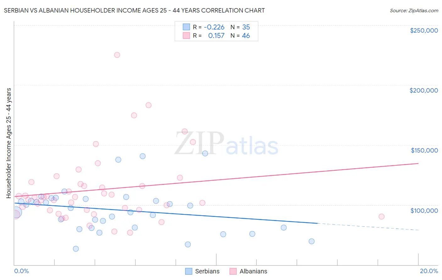 Serbian vs Albanian Householder Income Ages 25 - 44 years