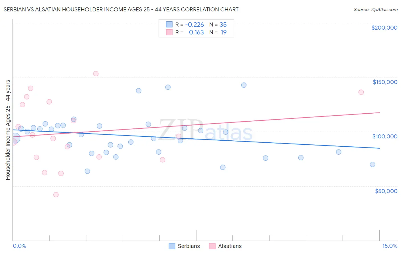 Serbian vs Alsatian Householder Income Ages 25 - 44 years