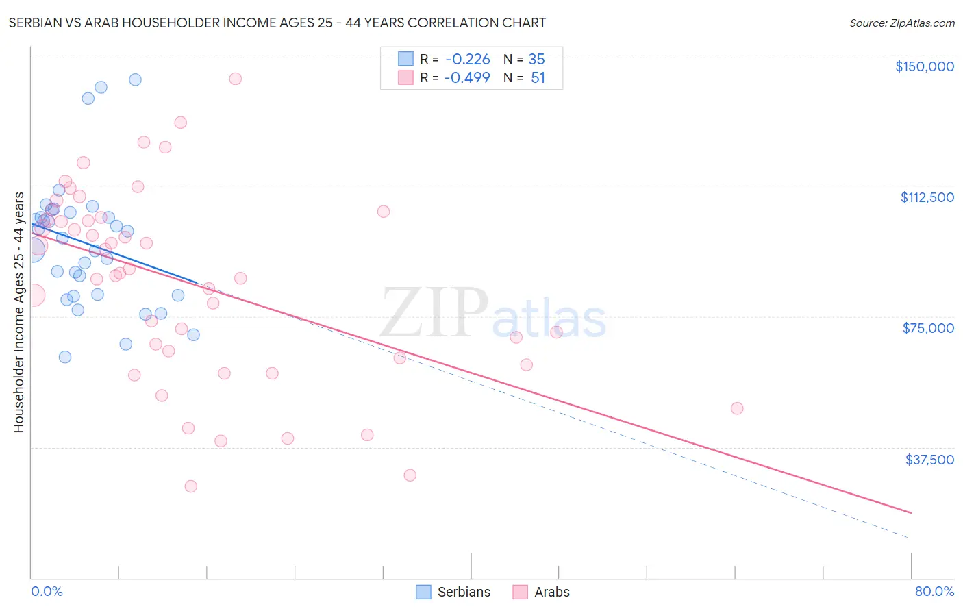Serbian vs Arab Householder Income Ages 25 - 44 years