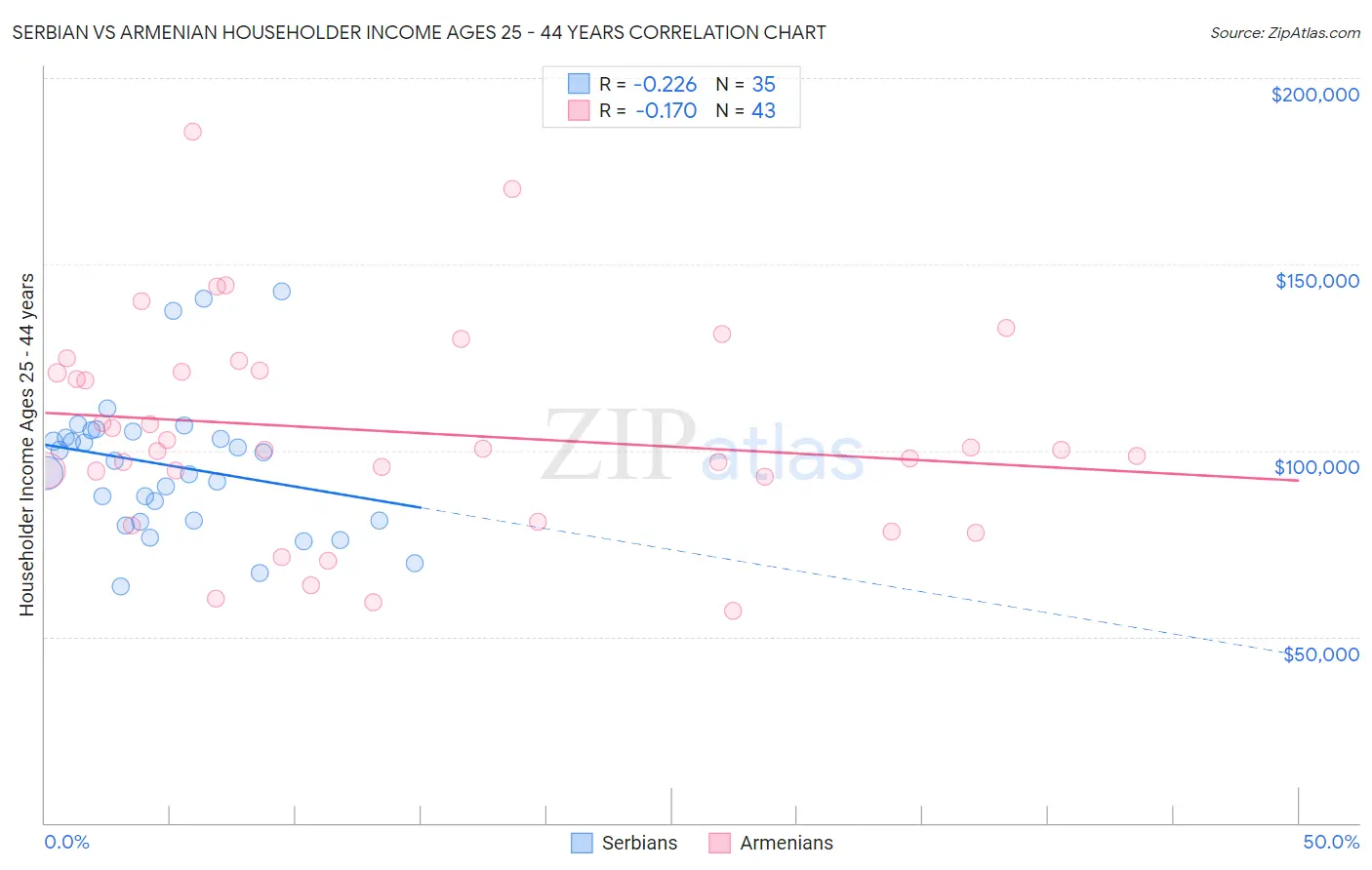 Serbian vs Armenian Householder Income Ages 25 - 44 years