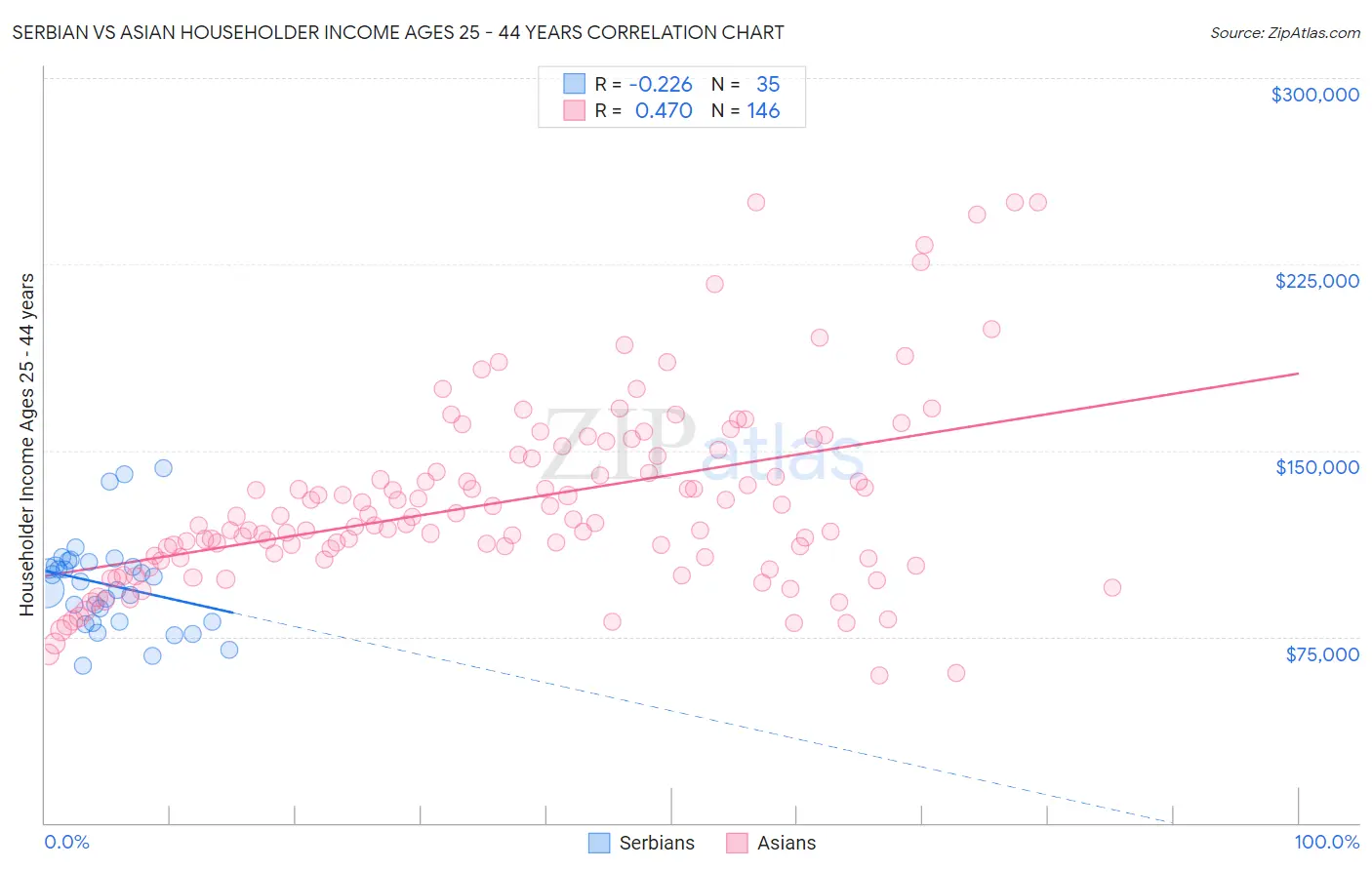 Serbian vs Asian Householder Income Ages 25 - 44 years