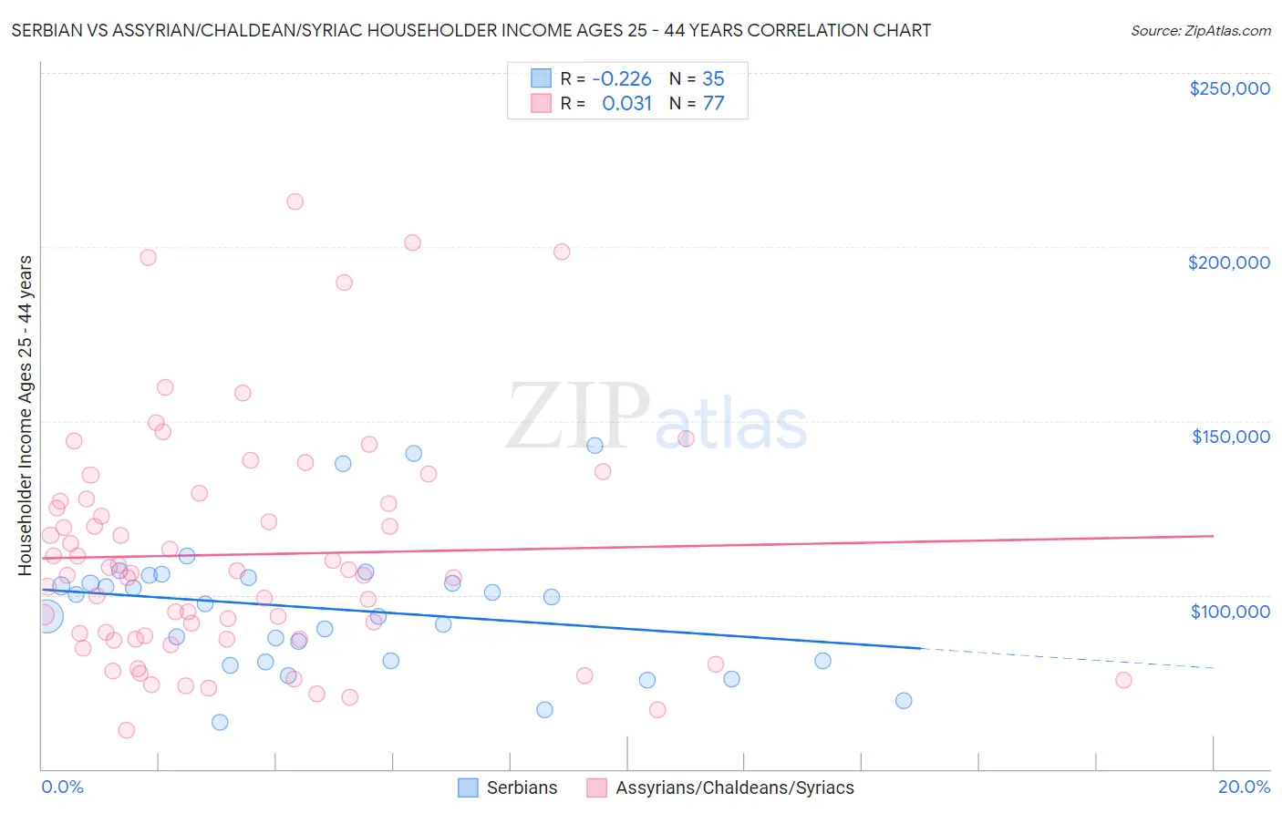 Serbian vs Assyrian/Chaldean/Syriac Householder Income Ages 25 - 44 years