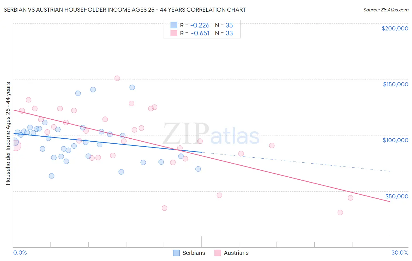 Serbian vs Austrian Householder Income Ages 25 - 44 years