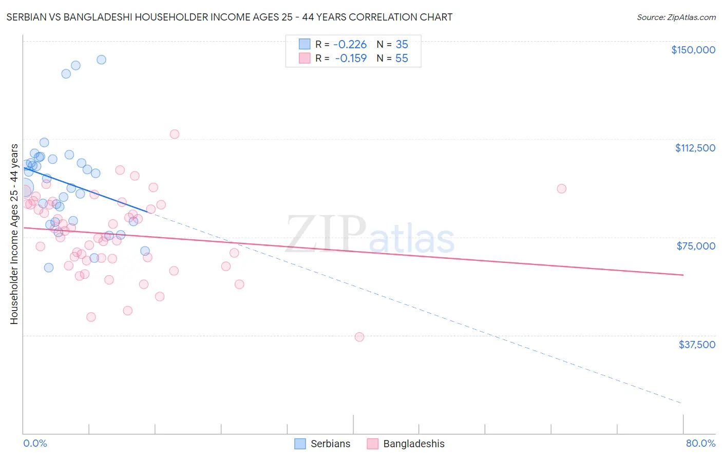 Serbian vs Bangladeshi Householder Income Ages 25 - 44 years