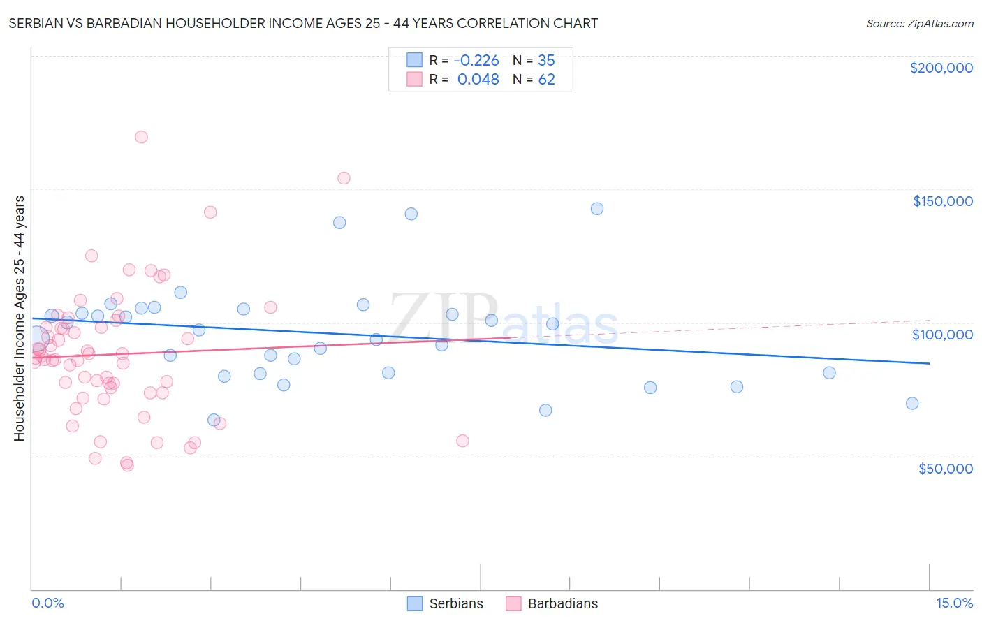 Serbian vs Barbadian Householder Income Ages 25 - 44 years