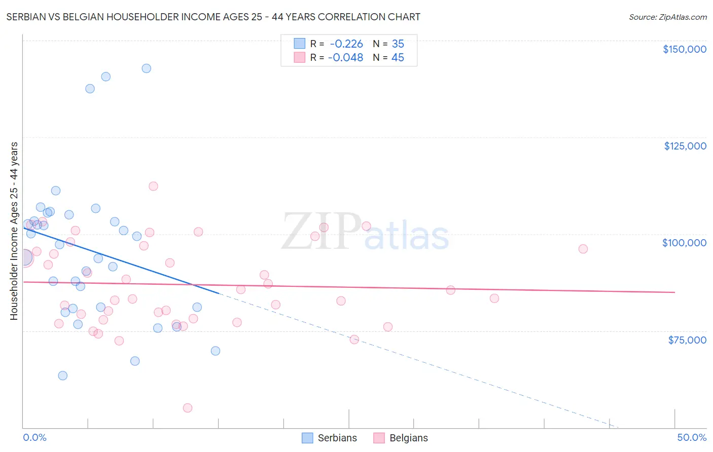 Serbian vs Belgian Householder Income Ages 25 - 44 years