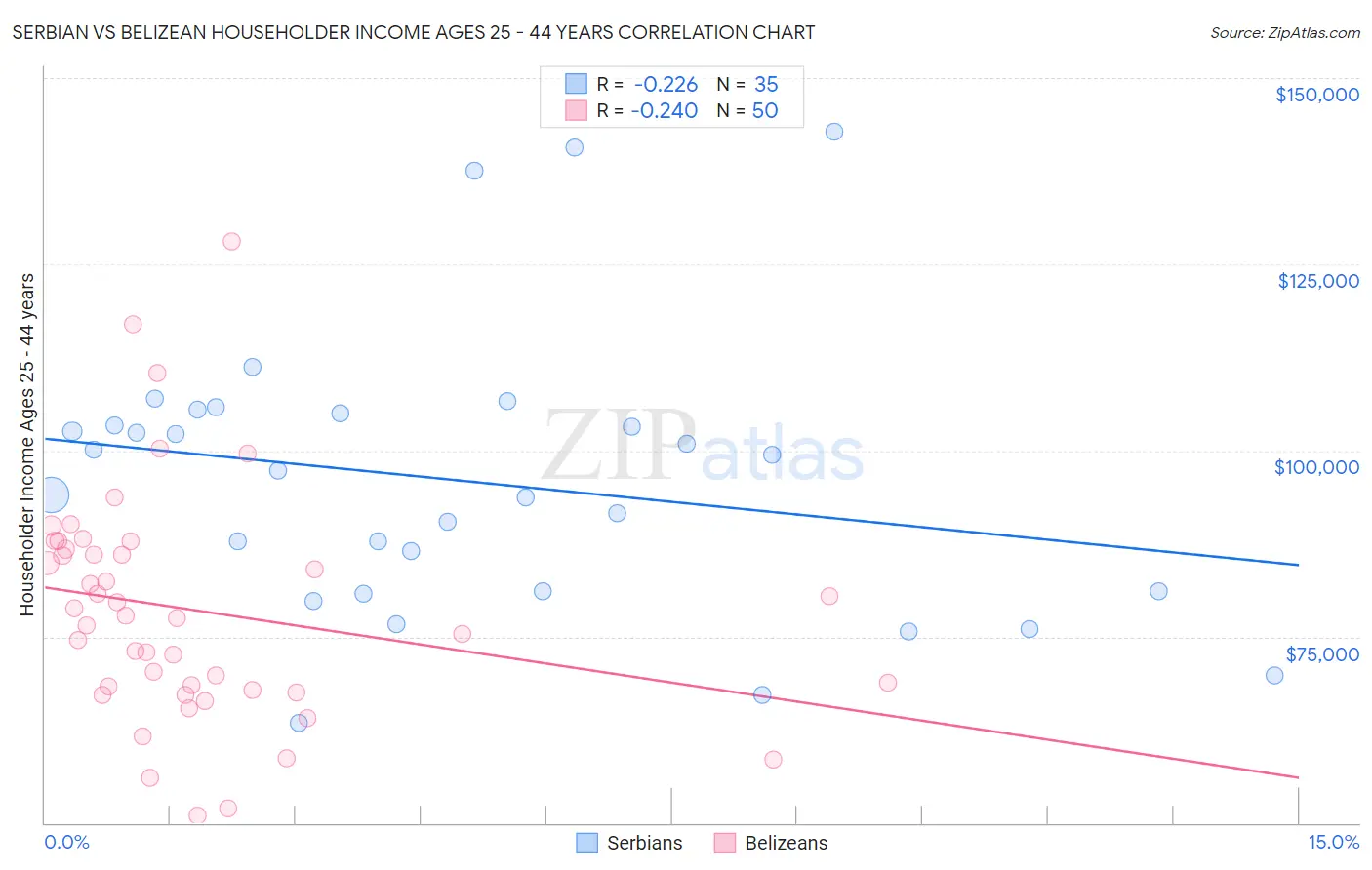 Serbian vs Belizean Householder Income Ages 25 - 44 years